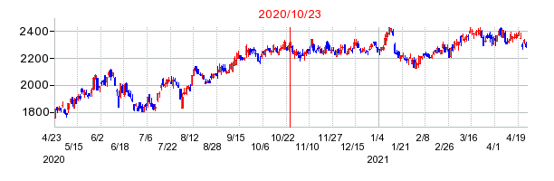 2020年10月23日 16:03前後のの株価チャート